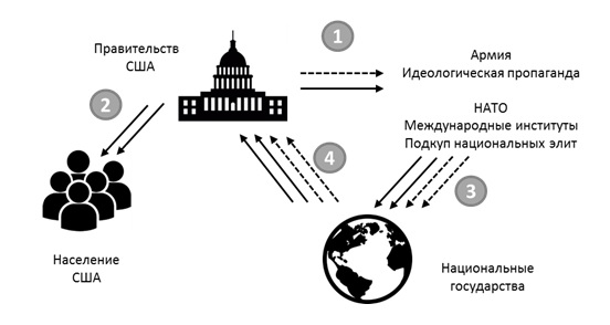 Связи в правительстве