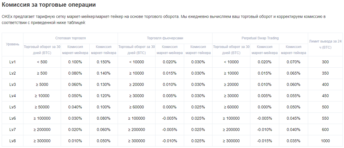 Комиссия на фьючерсах. Тейкер в криптовалюте. 5% От 100000. Калькулятор спотовой торговли криптовалютой таблица.